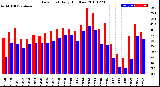 Milwaukee Weather Dew Point<br>Daily High/Low