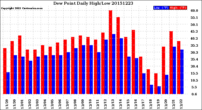 Milwaukee Weather Dew Point<br>Daily High/Low