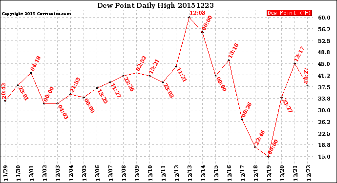 Milwaukee Weather Dew Point<br>Daily High