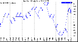 Milwaukee Weather Dew Point<br>Daily Low