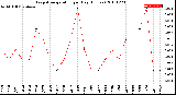 Milwaukee Weather Evapotranspiration<br>per Day (Inches)