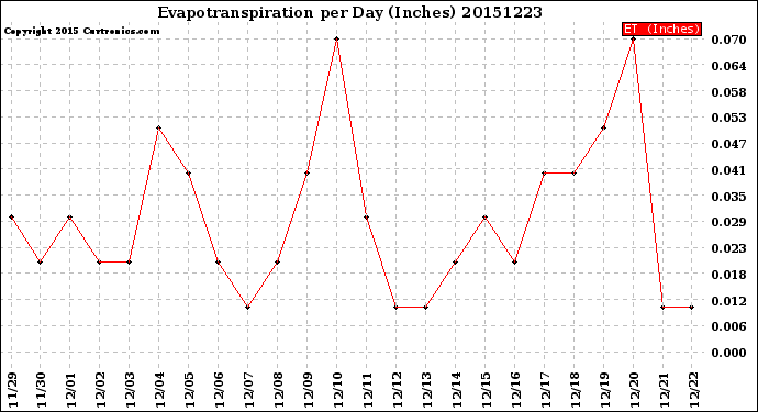 Milwaukee Weather Evapotranspiration<br>per Day (Inches)