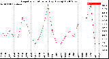 Milwaukee Weather Evapotranspiration<br>per Day (Ozs sq/ft)