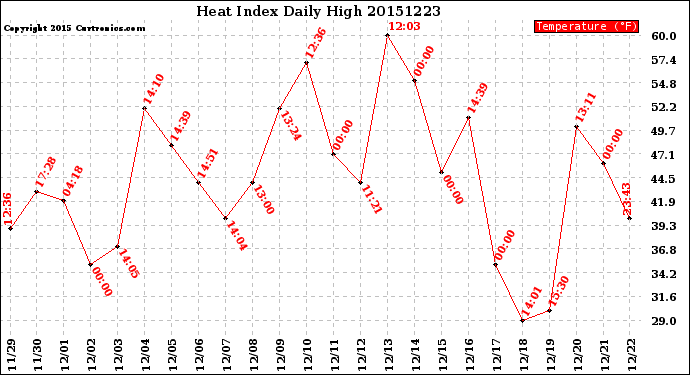 Milwaukee Weather Heat Index<br>Daily High
