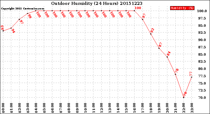 Milwaukee Weather Outdoor Humidity<br>(24 Hours)