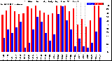 Milwaukee Weather Outdoor Humidity<br>Daily High/Low