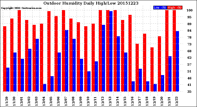 Milwaukee Weather Outdoor Humidity<br>Daily High/Low