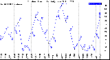 Milwaukee Weather Outdoor Humidity<br>Daily Low