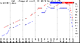 Milwaukee Weather Outdoor Temperature<br>vs Wind Chill<br>(24 Hours)