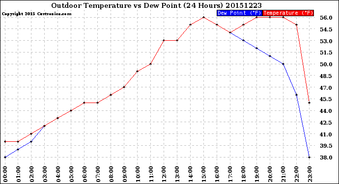 Milwaukee Weather Outdoor Temperature<br>vs Dew Point<br>(24 Hours)