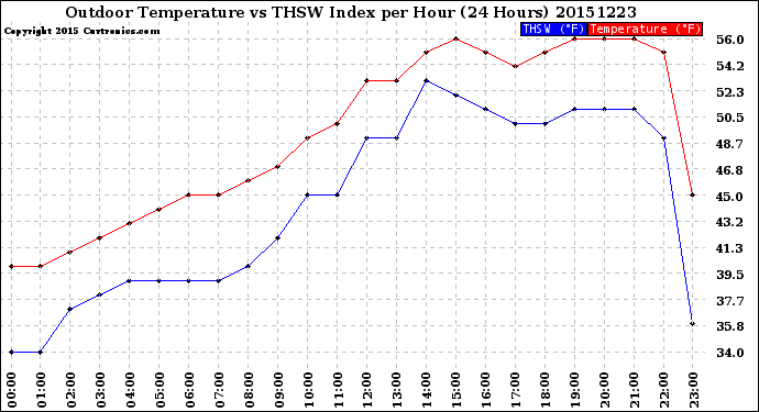 Milwaukee Weather Outdoor Temperature<br>vs THSW Index<br>per Hour<br>(24 Hours)