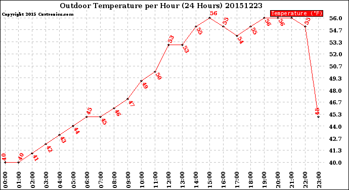 Milwaukee Weather Outdoor Temperature<br>per Hour<br>(24 Hours)