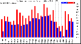 Milwaukee Weather Outdoor Temperature<br>Daily High/Low