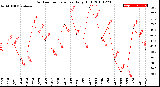 Milwaukee Weather Outdoor Temperature<br>Daily High