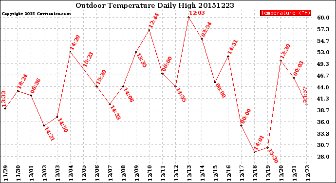 Milwaukee Weather Outdoor Temperature<br>Daily High