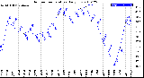 Milwaukee Weather Outdoor Temperature<br>Daily Low