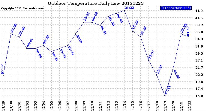 Milwaukee Weather Outdoor Temperature<br>Daily Low