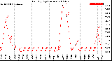 Milwaukee Weather Rain<br>By Day<br>(Inches)