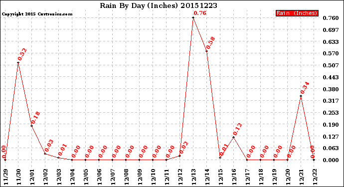 Milwaukee Weather Rain<br>By Day<br>(Inches)