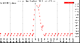 Milwaukee Weather Rain<br>per Hour<br>(Inches)<br>(24 Hours)