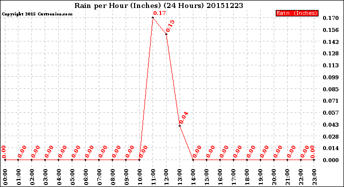 Milwaukee Weather Rain<br>per Hour<br>(Inches)<br>(24 Hours)