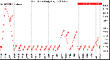 Milwaukee Weather Rain Rate<br>Daily High