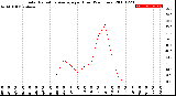 Milwaukee Weather Solar Radiation Average<br>per Hour<br>(24 Hours)