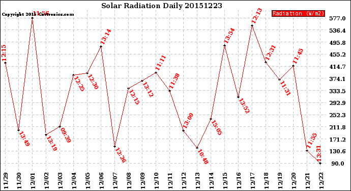 Milwaukee Weather Solar Radiation<br>Daily