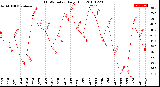 Milwaukee Weather THSW Index<br>Daily High