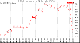 Milwaukee Weather THSW Index<br>per Hour<br>(24 Hours)