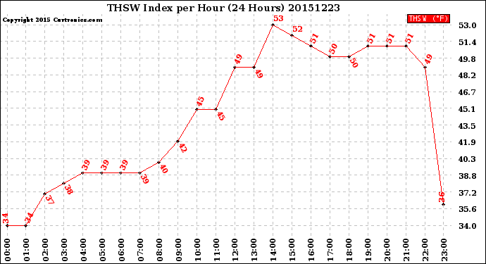 Milwaukee Weather THSW Index<br>per Hour<br>(24 Hours)