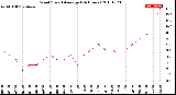 Milwaukee Weather Wind Speed<br>Average<br>(24 Hours)