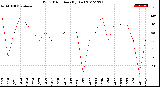 Milwaukee Weather Wind Direction<br>(By Day)