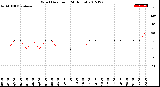 Milwaukee Weather Wind Direction<br>(24 Hours)