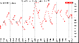 Milwaukee Weather Wind Speed<br>Daily High