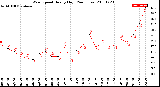 Milwaukee Weather Wind Speed<br>Hourly High<br>(24 Hours)