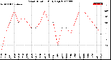 Milwaukee Weather Wind Direction<br>Daily High