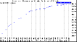 Milwaukee Weather Barometric Pressure<br>per Minute<br>(24 Hours)