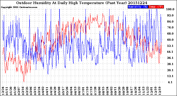 Milwaukee Weather Outdoor Humidity<br>At Daily High<br>Temperature<br>(Past Year)