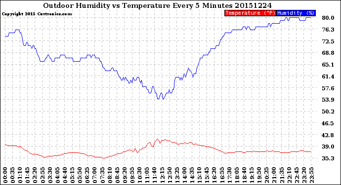 Milwaukee Weather Outdoor Humidity<br>vs Temperature<br>Every 5 Minutes