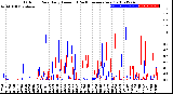 Milwaukee Weather Outdoor Rain<br>Daily Amount<br>(Past/Previous Year)