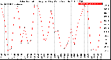 Milwaukee Weather Solar Radiation<br>Avg per Day W/m2/minute