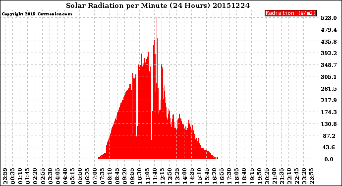 Milwaukee Weather Solar Radiation<br>per Minute<br>(24 Hours)