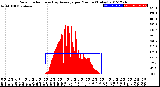 Milwaukee Weather Solar Radiation<br>& Day Average<br>per Minute<br>(Today)