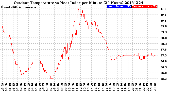 Milwaukee Weather Outdoor Temperature<br>vs Heat Index<br>per Minute<br>(24 Hours)