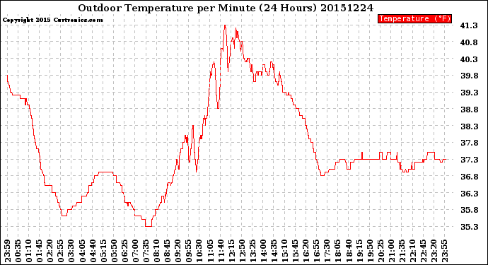 Milwaukee Weather Outdoor Temperature<br>per Minute<br>(24 Hours)