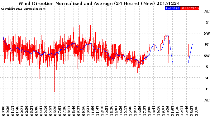 Milwaukee Weather Wind Direction<br>Normalized and Average<br>(24 Hours) (New)