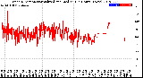 Milwaukee Weather Wind Direction<br>Normalized and Median<br>(24 Hours) (New)