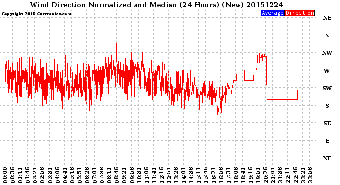 Milwaukee Weather Wind Direction<br>Normalized and Median<br>(24 Hours) (New)