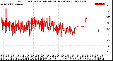 Milwaukee Weather Wind Direction<br>Normalized<br>(24 Hours) (New)